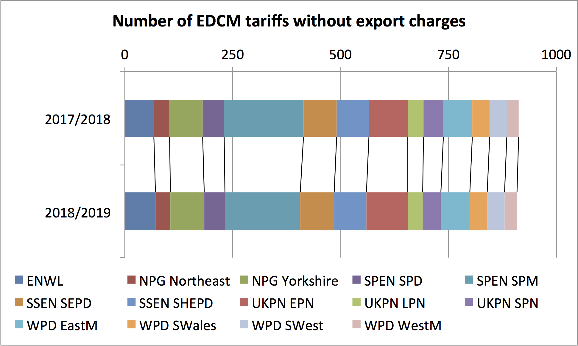Number of EDCM tariffs without export charges